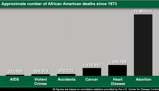 Blacks Killed by Abortion since 1973